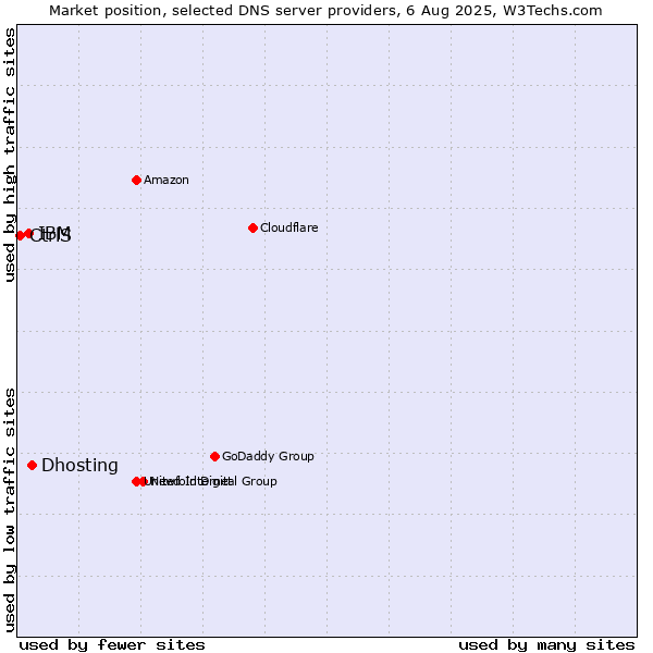 Market position of Dhosting vs. IBM vs. CtrlS