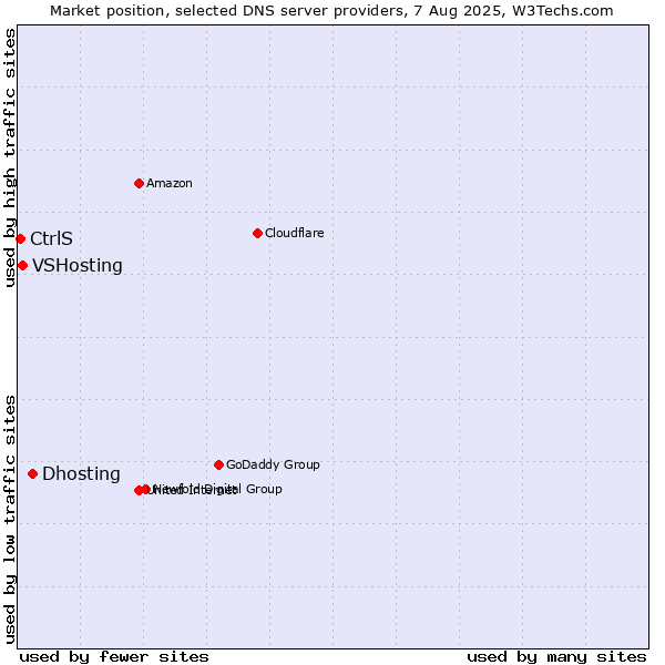 Market position of Dhosting vs. VSHosting vs. CtrlS