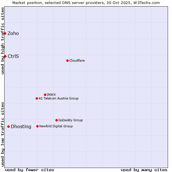 Market position of Dhosting vs. CtrlS vs. Zoho