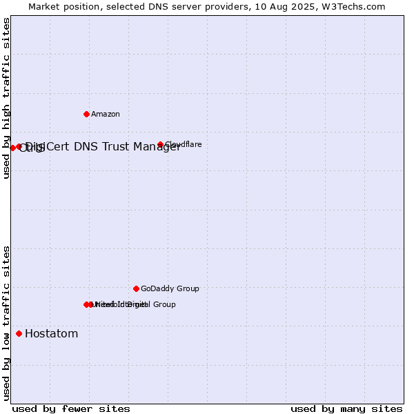 Market position of DigiCert DNS Trust Manager vs. Hostatom vs. CtrlS