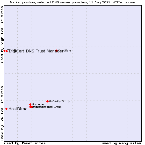 Market position of DigiCert DNS Trust Manager vs. HostDime vs. CtrlS