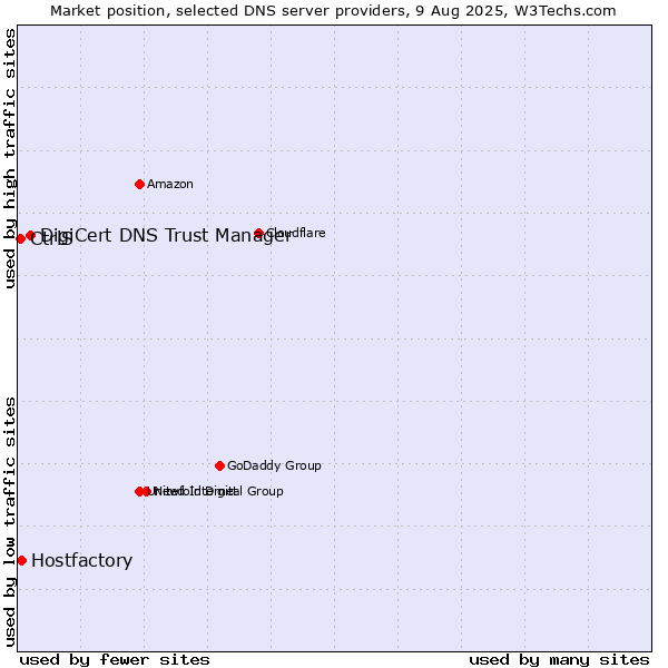 Market position of DigiCert DNS Trust Manager vs. Hostfactory vs. CtrlS