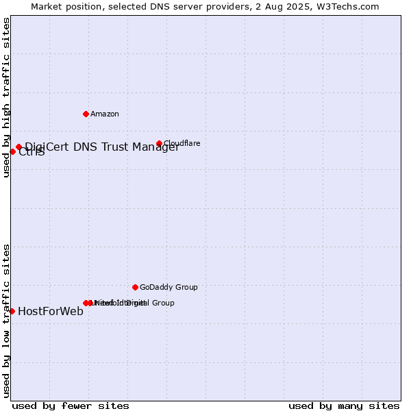 Market position of DigiCert DNS Trust Manager vs. CtrlS vs. HostForWeb