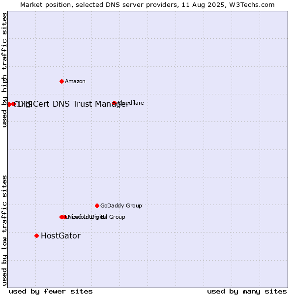 Market position of HostGator vs. DigiCert DNS Trust Manager vs. CtrlS