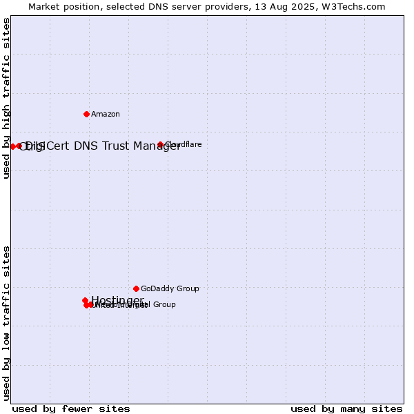 Market position of Hostinger vs. DigiCert DNS Trust Manager vs. CtrlS