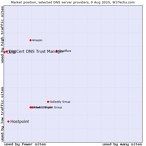 Market position of Hostpoint vs. DigiCert DNS Trust Manager vs. CtrlS