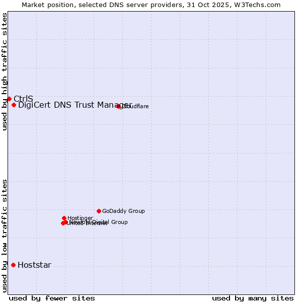 Market position of DigiCert DNS Trust Manager vs. Hoststar vs. CtrlS