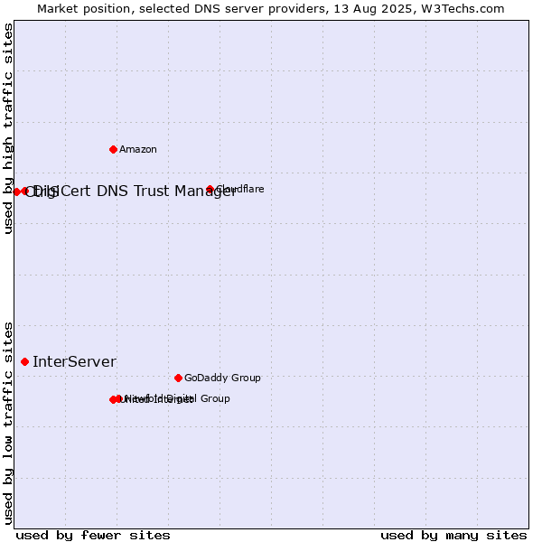 Market position of InterServer vs. DigiCert DNS Trust Manager vs. CtrlS