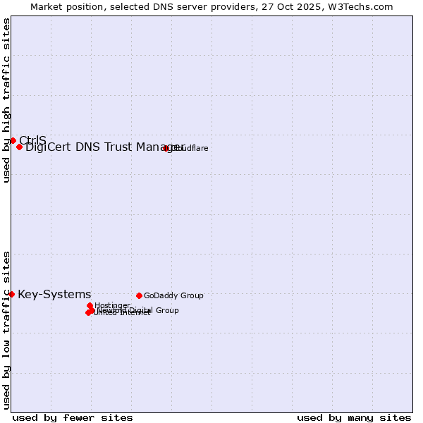 Market position of DigiCert DNS Trust Manager vs. CtrlS vs. Key-Systems