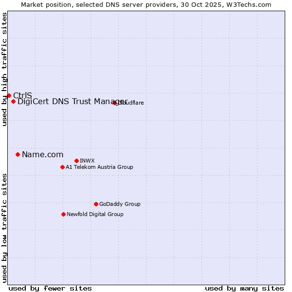 Market position of Name.com vs. DigiCert DNS Trust Manager vs. CtrlS