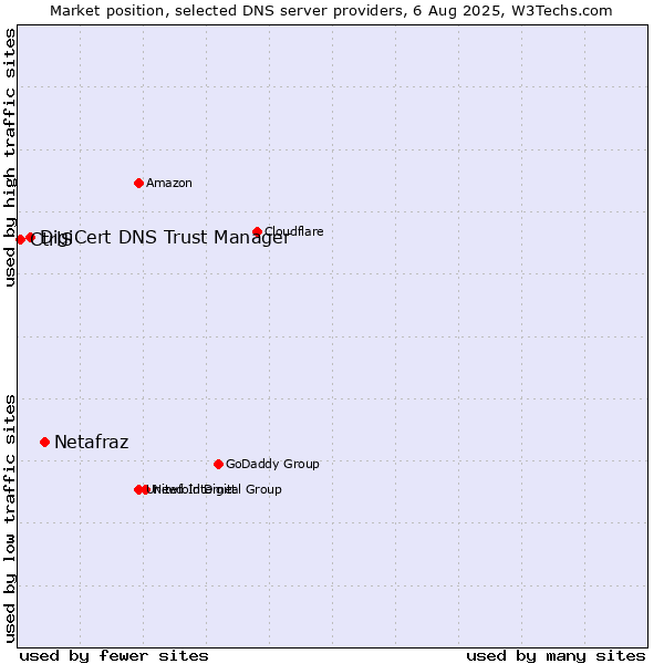 Market position of Netafraz vs. DigiCert DNS Trust Manager vs. CtrlS