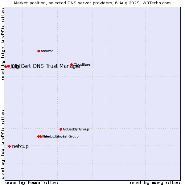 Market position of netcup vs. DigiCert DNS Trust Manager vs. CtrlS