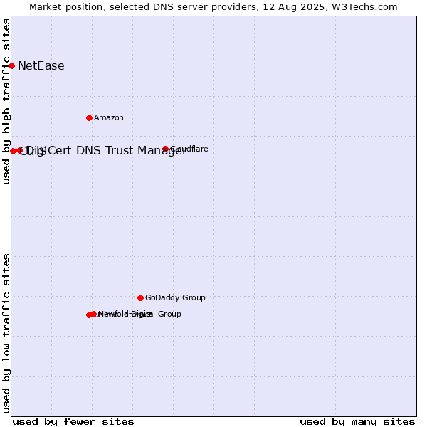 Market position of DigiCert DNS Trust Manager vs. CtrlS vs. NetEase