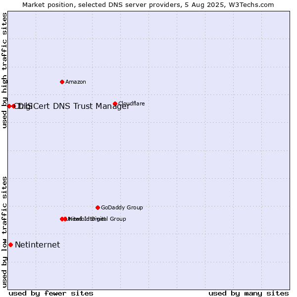 Market position of DigiCert DNS Trust Manager vs. Netinternet vs. CtrlS