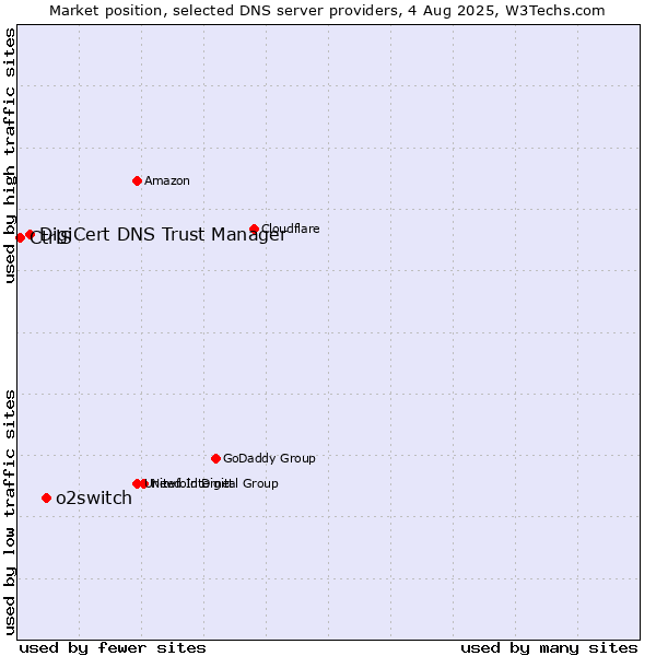 Market position of o2switch vs. DigiCert DNS Trust Manager vs. CtrlS