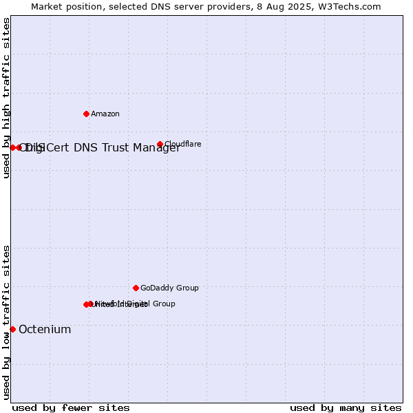 Market position of DigiCert DNS Trust Manager vs. CtrlS vs. Octenium