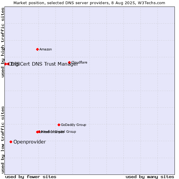 Market position of Openprovider vs. DigiCert DNS Trust Manager vs. CtrlS