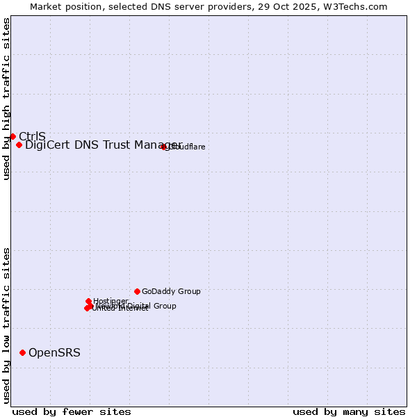 Market position of OpenSRS vs. DigiCert DNS Trust Manager vs. CtrlS