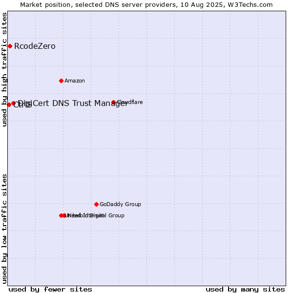 Market position of DigiCert DNS Trust Manager vs. RcodeZero vs. CtrlS