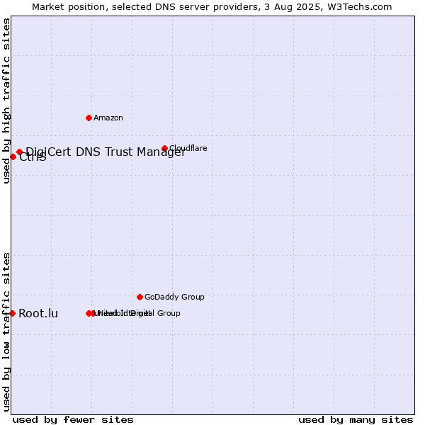 Market position of DigiCert DNS Trust Manager vs. CtrlS vs. Root.lu