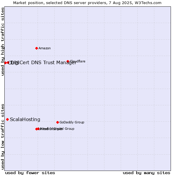 Market position of DigiCert DNS Trust Manager vs. ScalaHosting vs. CtrlS
