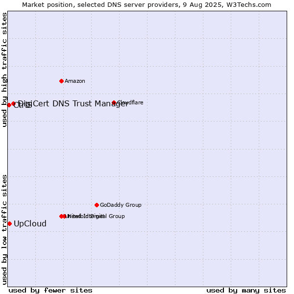 Market position of DigiCert DNS Trust Manager vs. UpCloud vs. CtrlS