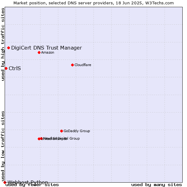 Market position of DigiCert DNS Trust Manager vs. CtrlS vs. Webhost Python