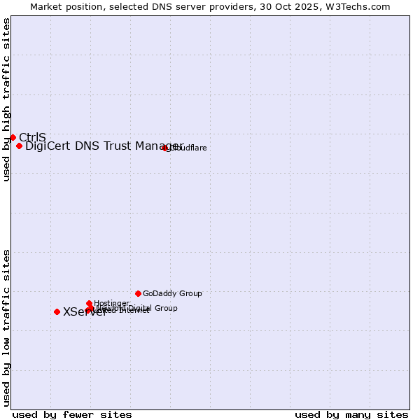 Market position of XServer vs. DigiCert DNS Trust Manager vs. CtrlS