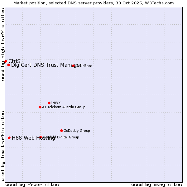 Market position of H88 Web Hosting vs. DigiCert DNS Trust Manager vs. CtrlS