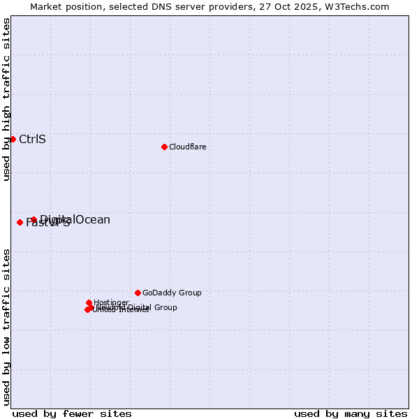 Market position of DigitalOcean vs. FastVPS vs. CtrlS
