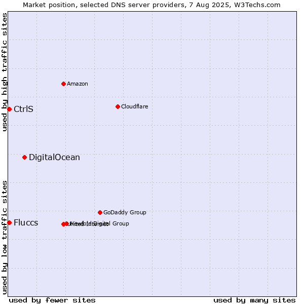 Market position of DigitalOcean vs. CtrlS vs. Fluccs