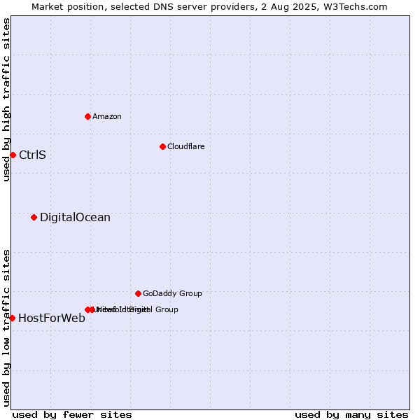 Market position of DigitalOcean vs. CtrlS vs. HostForWeb