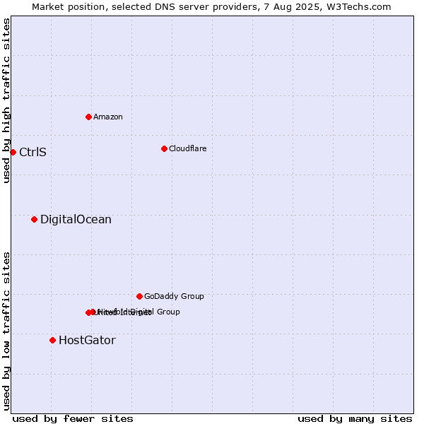 Market position of HostGator vs. DigitalOcean vs. CtrlS