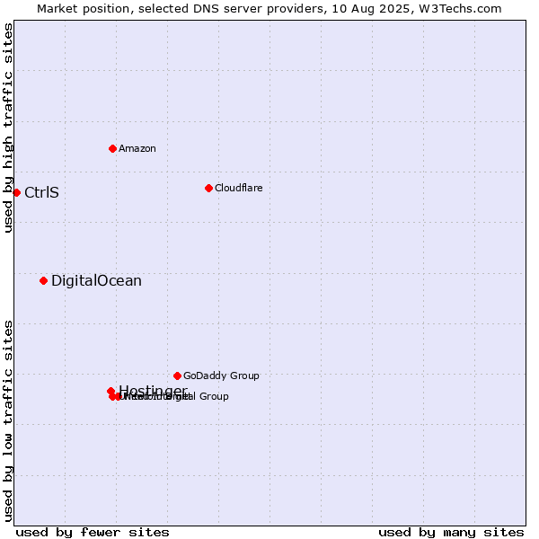 Market position of Hostinger vs. DigitalOcean vs. CtrlS