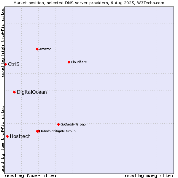 Market position of DigitalOcean vs. Hosttech vs. CtrlS