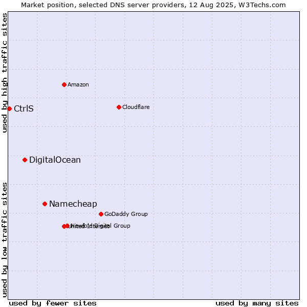 Market position of Namecheap vs. DigitalOcean vs. CtrlS