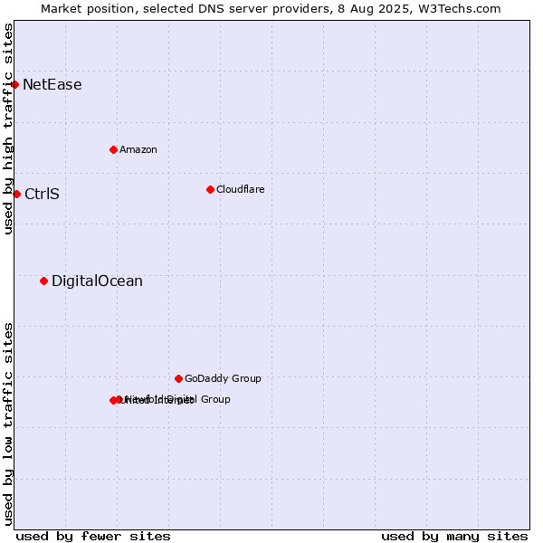 Market position of DigitalOcean vs. CtrlS vs. NetEase