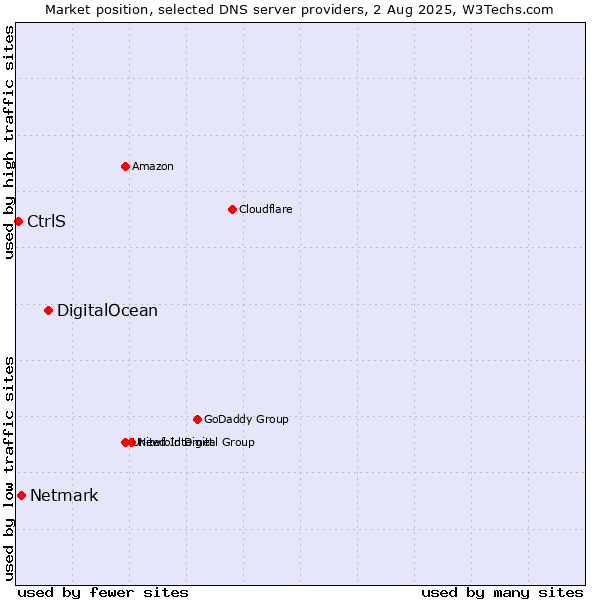 Market position of DigitalOcean vs. Netmark vs. CtrlS