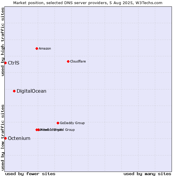 Market position of DigitalOcean vs. CtrlS vs. Octenium
