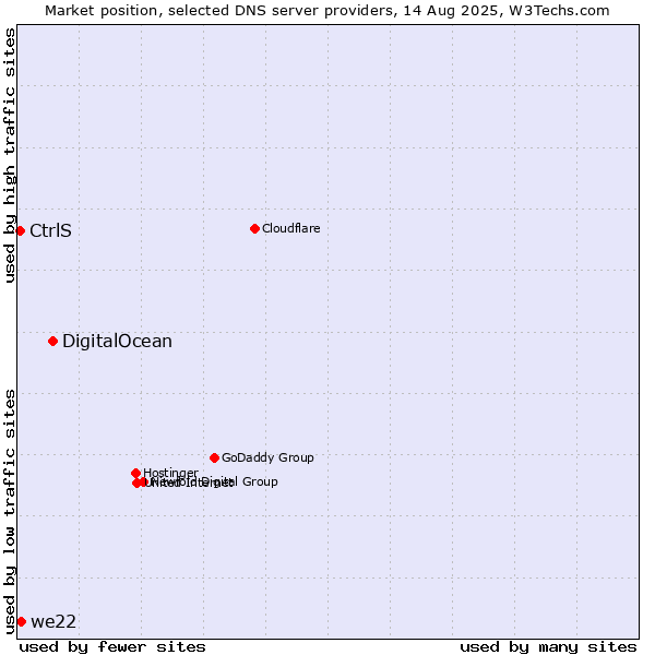 Market position of DigitalOcean vs. we22 vs. CtrlS
