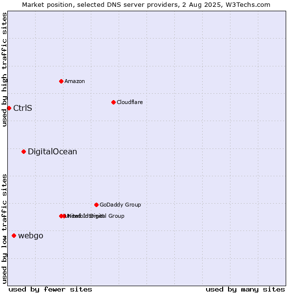 Market position of DigitalOcean vs. webgo vs. CtrlS