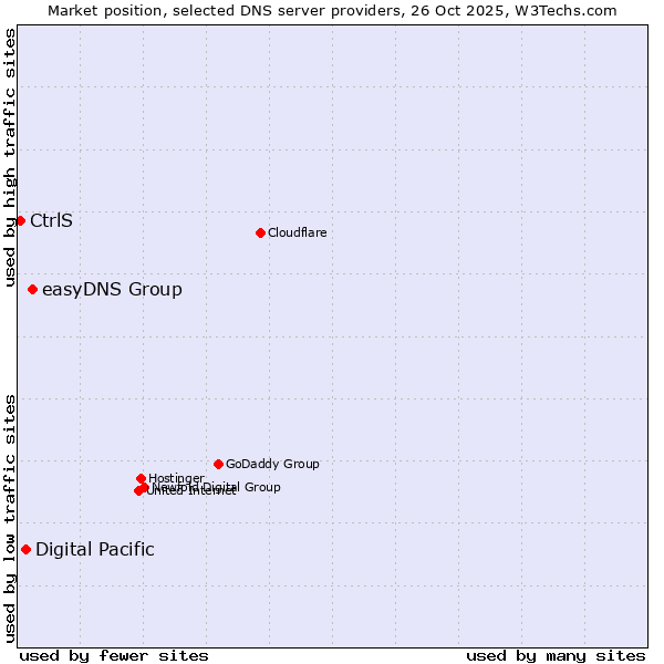 Market position of easyDNS Group vs. Digital Pacific vs. CtrlS