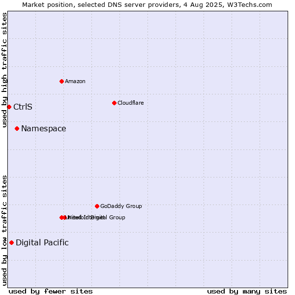 Market position of Namespace vs. Digital Pacific vs. CtrlS