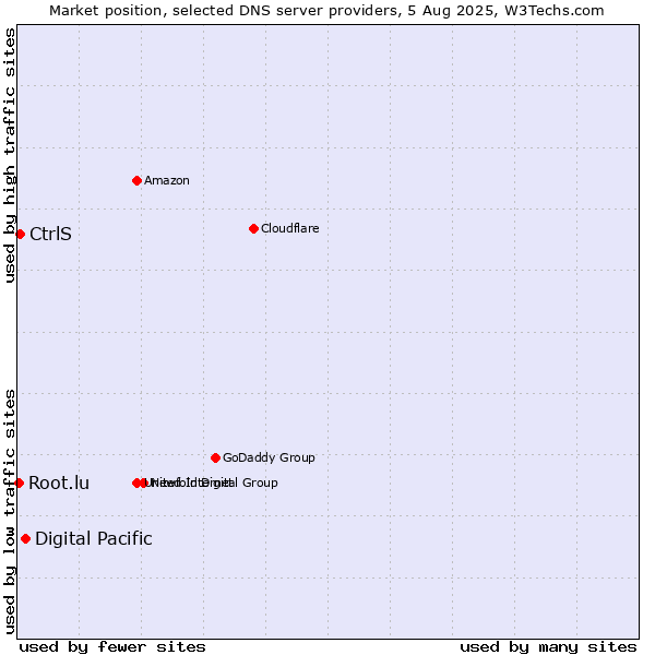 Market position of Digital Pacific vs. CtrlS vs. Root.lu