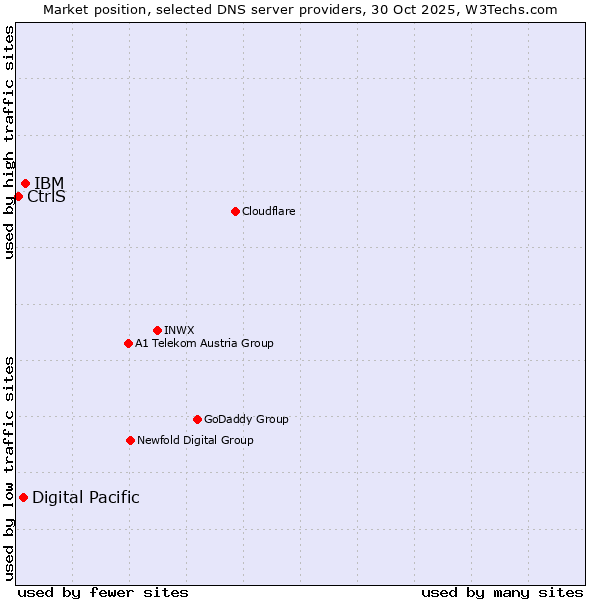 Market position of IBM vs. Digital Pacific vs. CtrlS