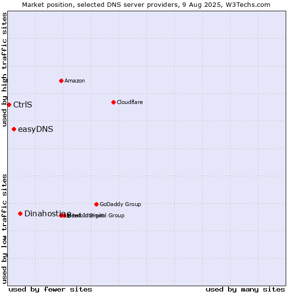 Market position of Dinahosting vs. easyDNS vs. CtrlS