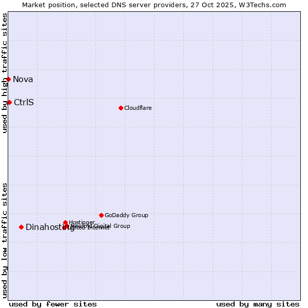 Market position of Dinahosting vs. CtrlS vs. Nova