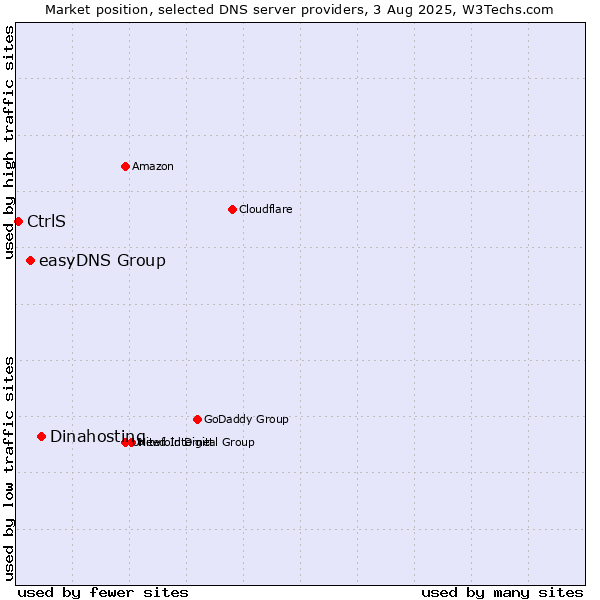 Market position of Dinahosting vs. easyDNS Group vs. CtrlS