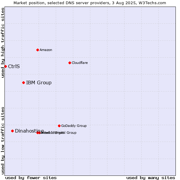 Market position of IBM Group vs. Dinahosting vs. CtrlS