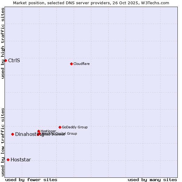 Market position of Dinahosting vs. Hoststar vs. CtrlS